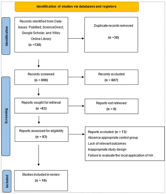 How Predefined Process Flowchart Hyaluronic Acid as an Adjunct in Bone Regeneration—A Systematic Review