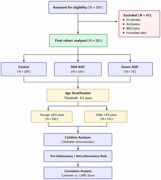 Study participant selection and analysis flowchart. Flowchart depicting recruitment, enrolment, and inclusion/exclusion criteria. Of 330 participants enrolled, 283 met criteria for final analysis. Final cohort stratified into three groups: Controls (n = 109), Mild ASD (n = 104), Severe ASD (n = 70). Age stratification at median 9.5 years divided cohort into younger (≤9.5 years, n = 142) and older (>9.5 years, n = 141) groups. Sample sizes were noted for each cytokine analysis reflecting variable data completeness.