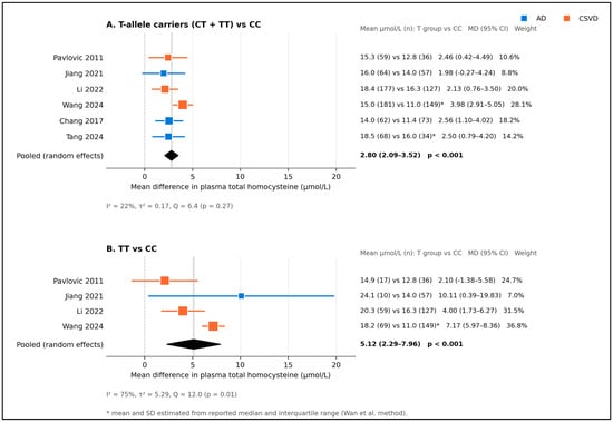 MTHFR C677T and Brain MRI Patterns Across Cognitive and Vascular ...