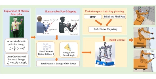 A Whole-Body Coordinated Motion Control Method for Highly Redundant ...