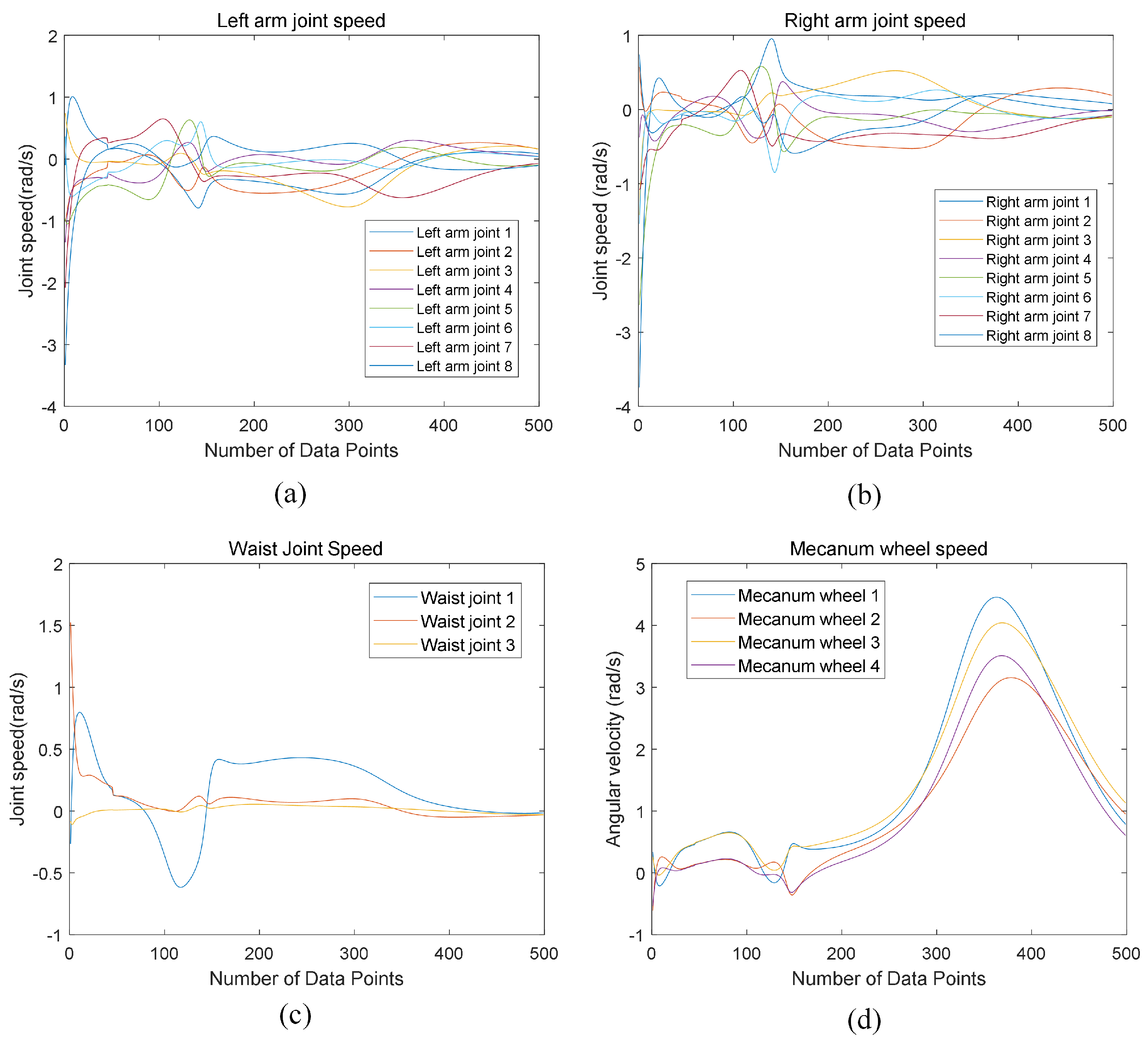 A Whole-Body Coordinated Motion Control Method for Highly Redundant ...