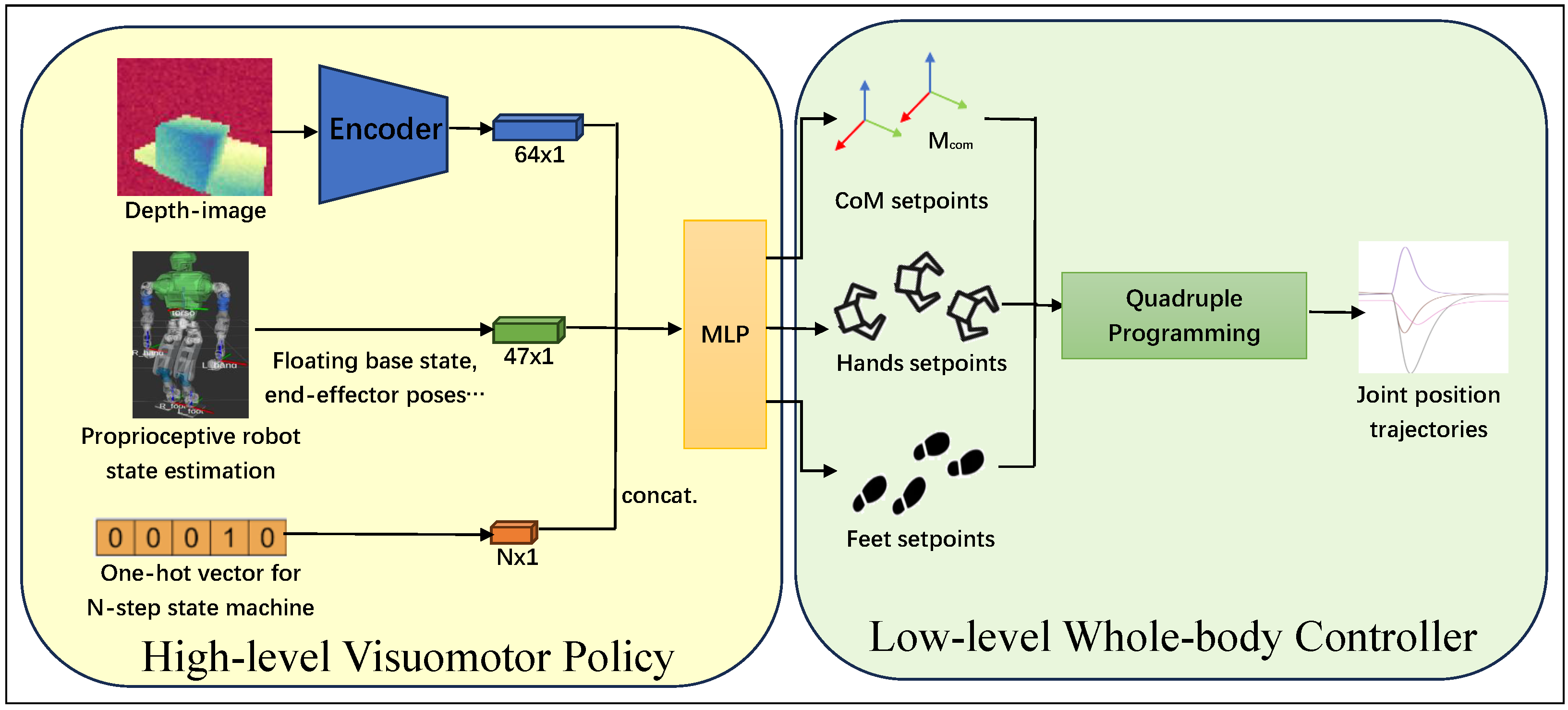 Human Motor Control Module Robust Visuomotor Control for Humanoid Loco-Manipulation Using Hybrid ...