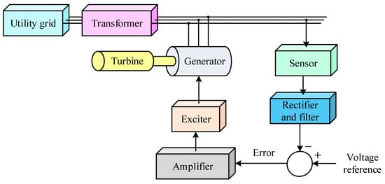 Physical arrangement of the AVR within the overall power generation setup.