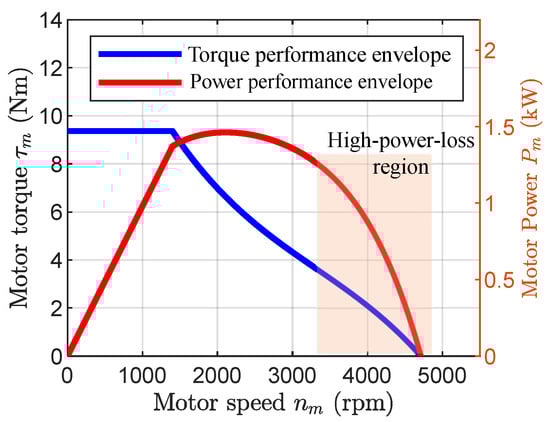 Motor torque performance envelope (TPE) and power performance envelope (PPE), with the high-loss region highlighted.