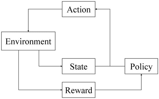 Illustration of reinforcement learning process.