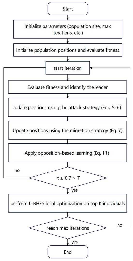 Algorithm flowchart.