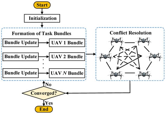 Functional workflow of CBBA. The left block illustrates bundle construction, and the right block illustrates conflict resolution/consensus. Solid links denote physical communication connectivity between UAVs, whereas dashed links indicate bid/winner information exchanges during the consensus stage (arrows show the direction of information flow).