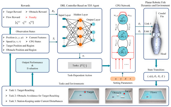 Adaptive Task-Oriented Locomotion Control of a 2D Planar Robotic Fish ...