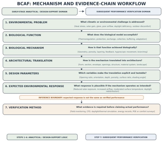 Biomimetic Strategies for Climate-Adaptive Buildings: A Multi-Case ...