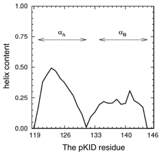 Biomolecules 02 00104 g002 550