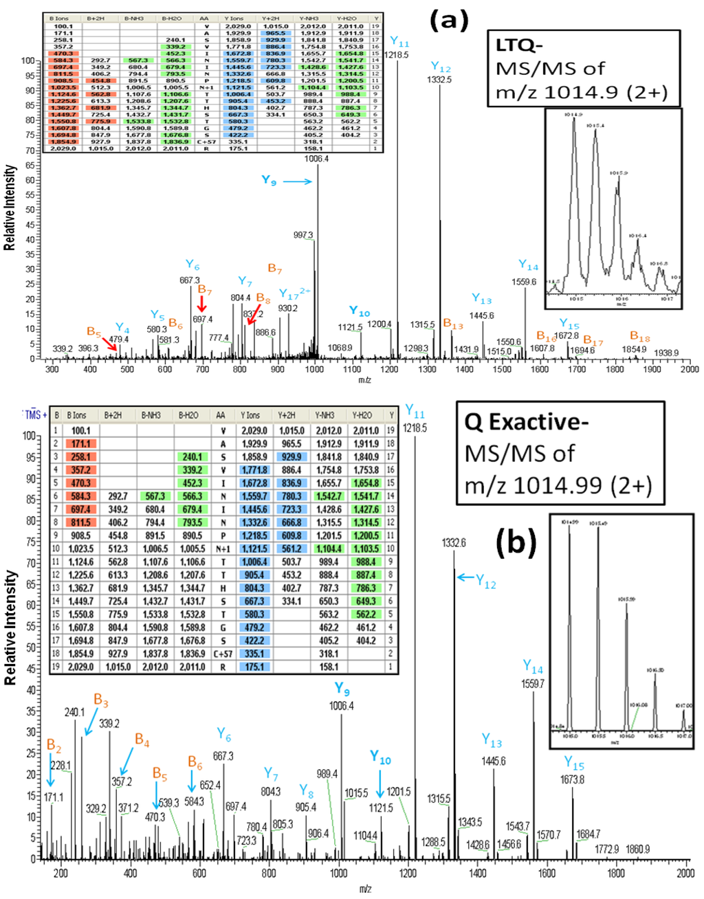 Biomolecules 03 00270 g003 1024
