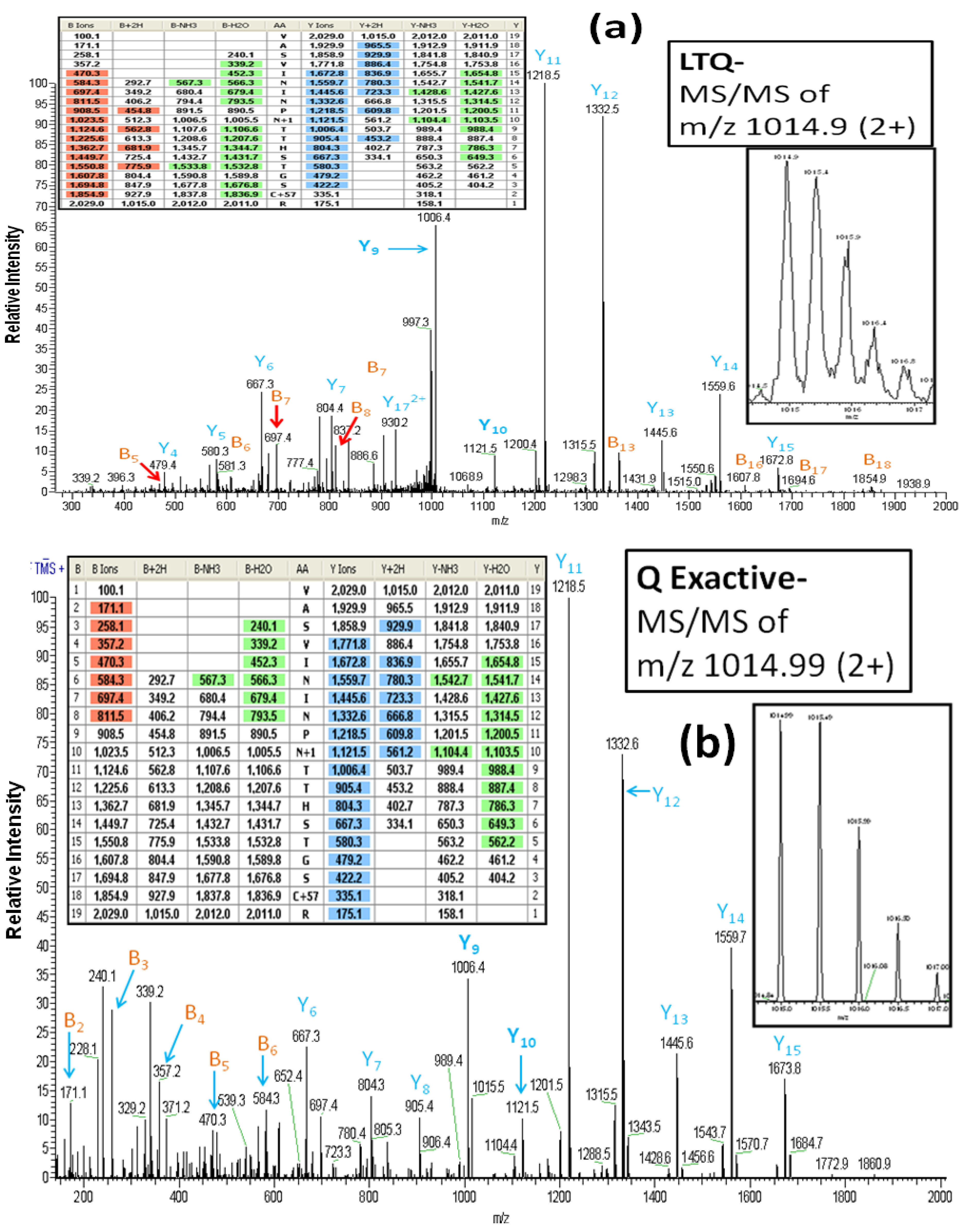 Biomolecules 03 00270 g003