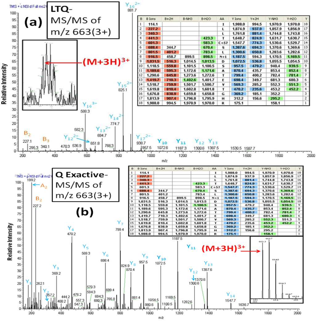 Biomolecules 03 00270 g005 1024