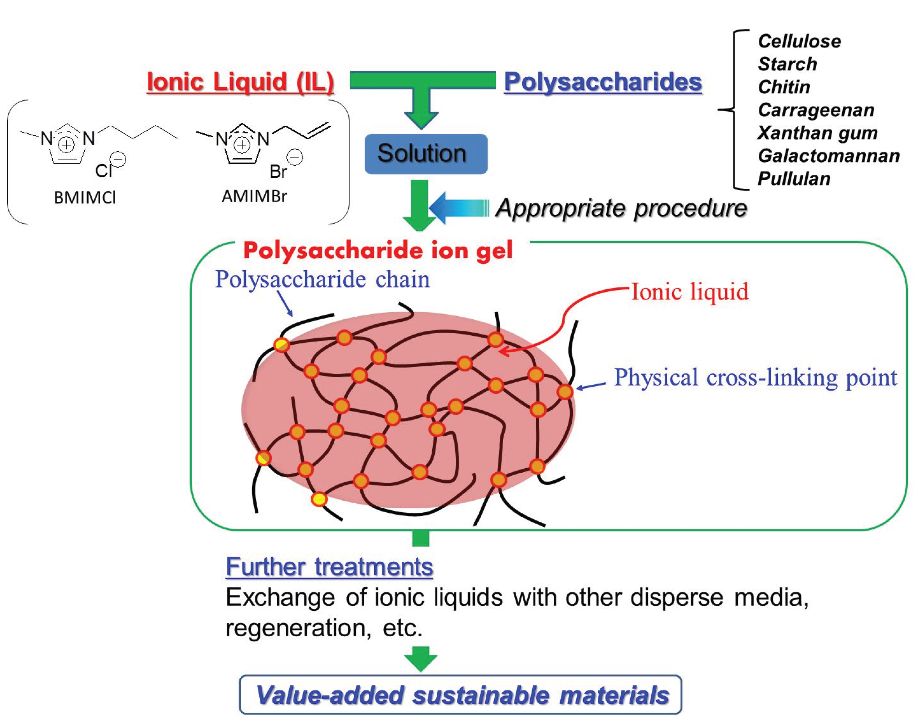 Biomolecules 05 00244 g003
