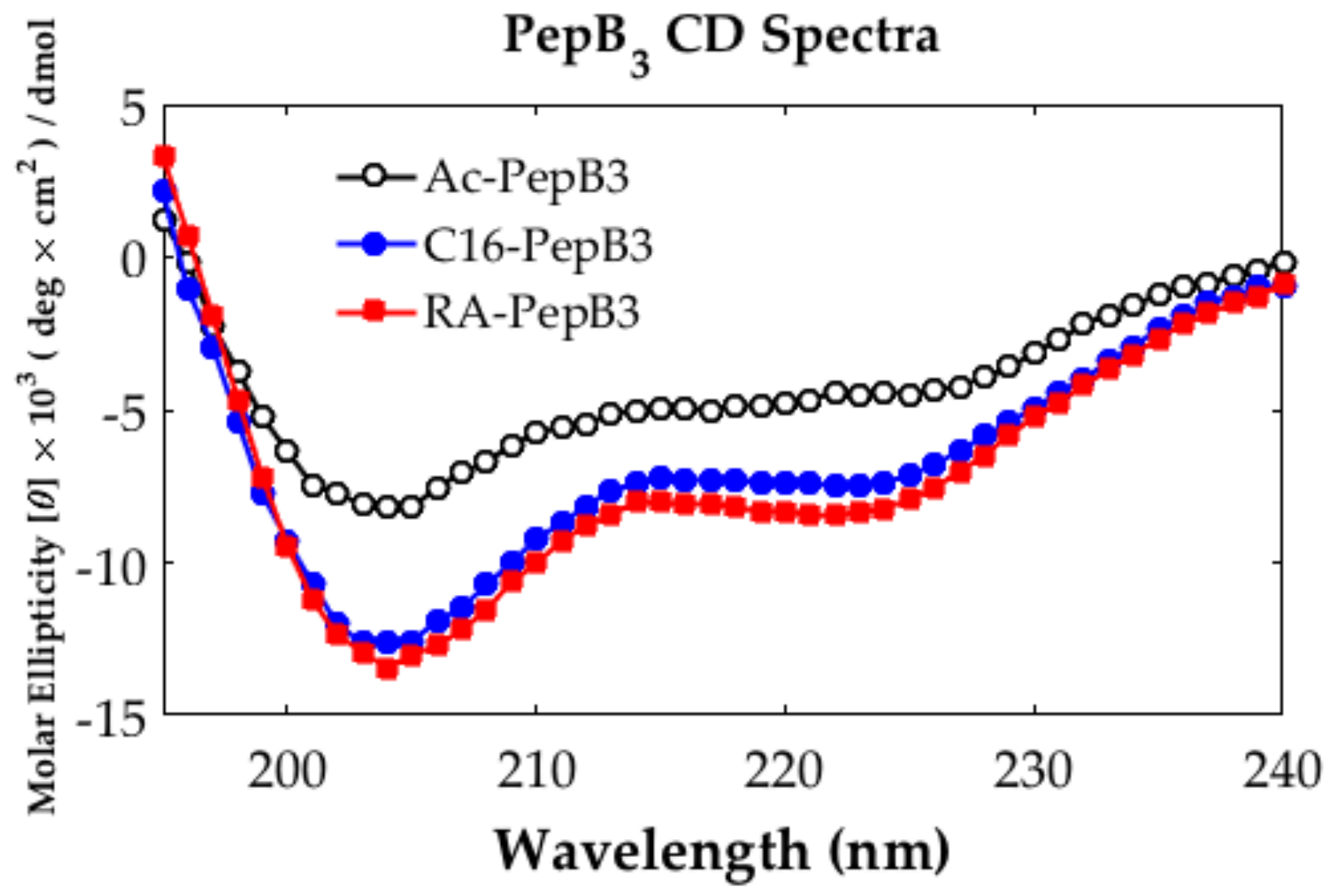 Biomolecules 08 00048 g002