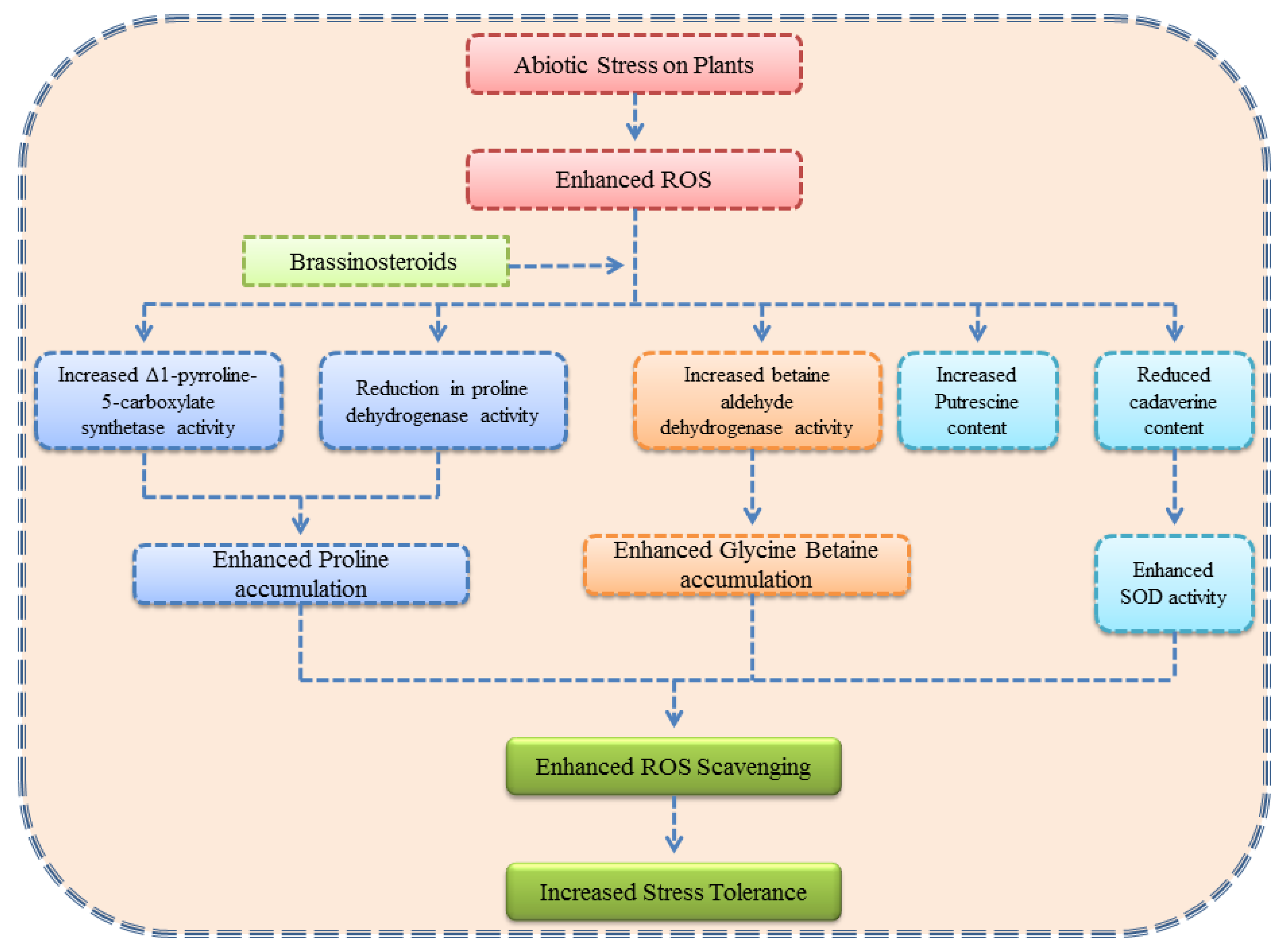 Biomolecules 09 00285 g002
