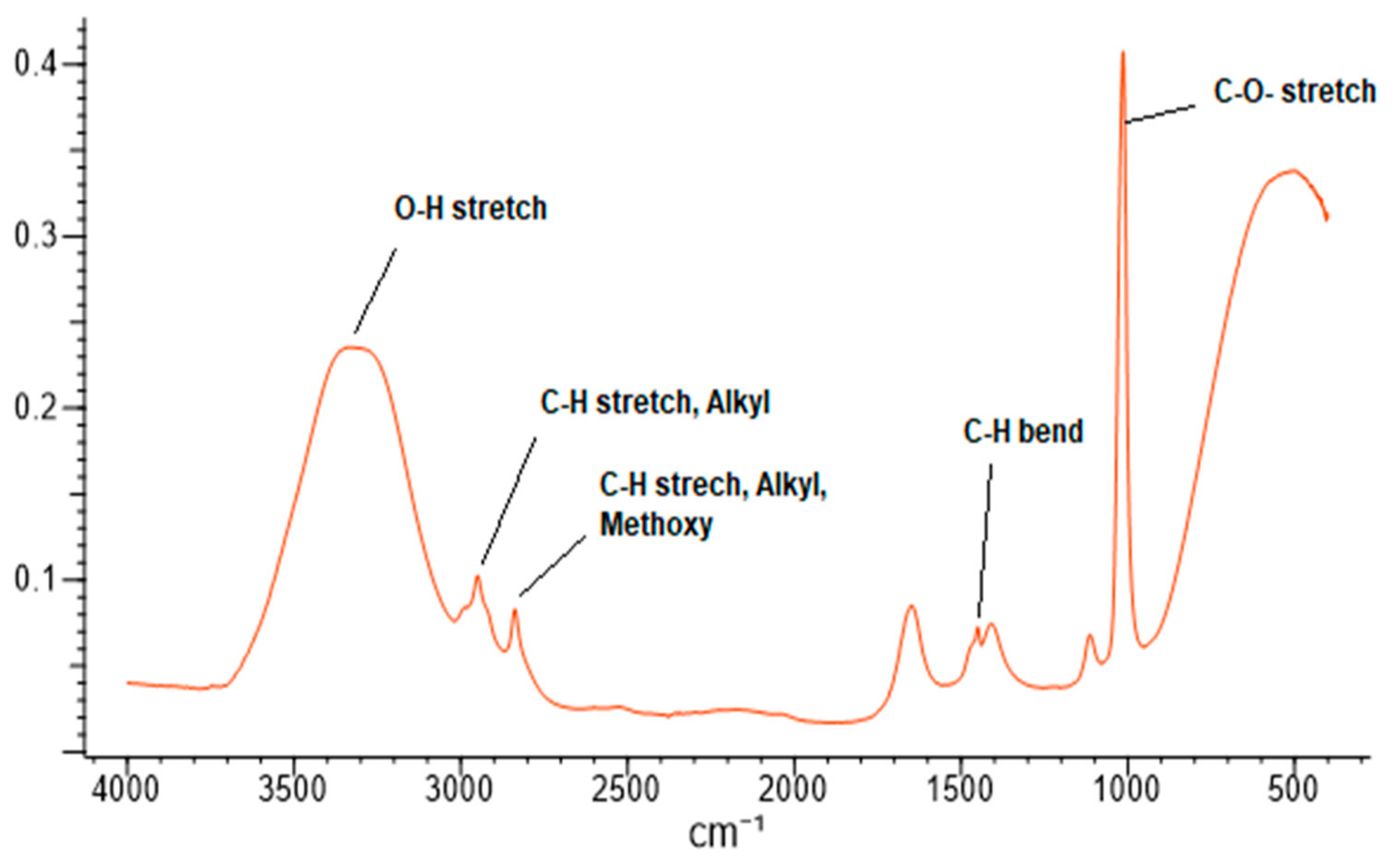 Biomolecules 10 00305 g005