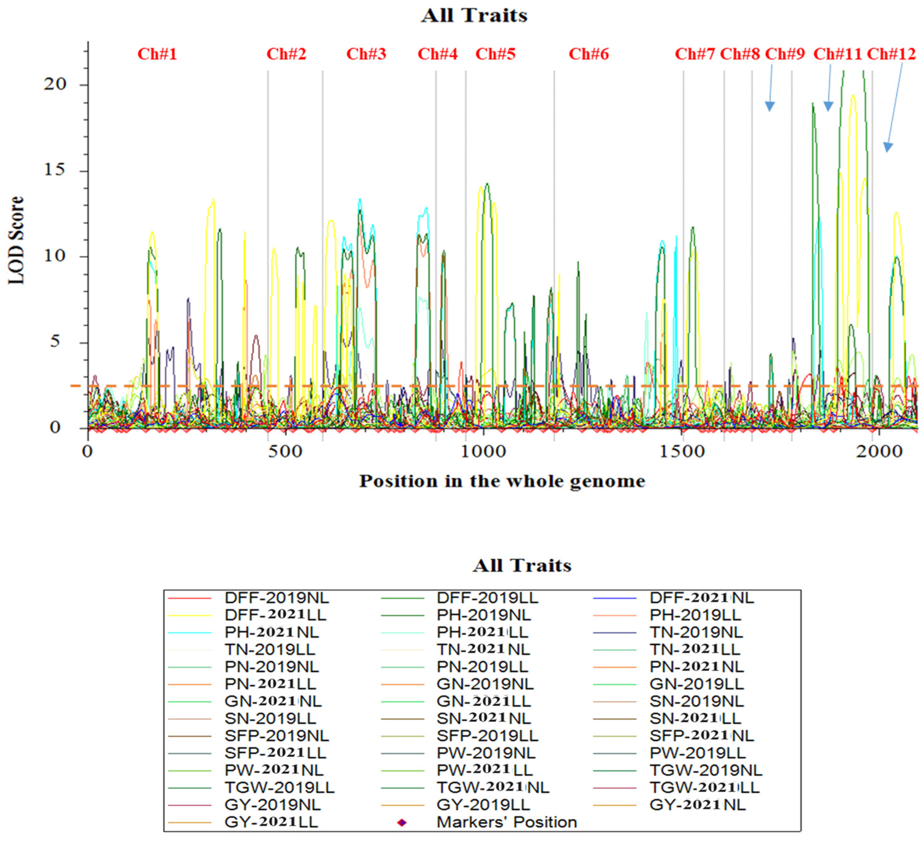 Identification of Novel Quantitative Trait Loci and Candidate Genes ...