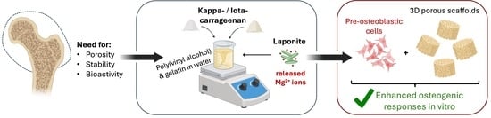 (A) Fourier-transform infrared spectra and (B) X-ray diffraction patterns of the individual components in powder form (PVA, GEL, KC, IC, and LAP), alongside the compositions PVA/GEL/KC/LAP0.5, PVA/GEL/IC/LAP0.5, PVA/GEL/KC/LAP1, and PVA/GEL/IC/LAP1.