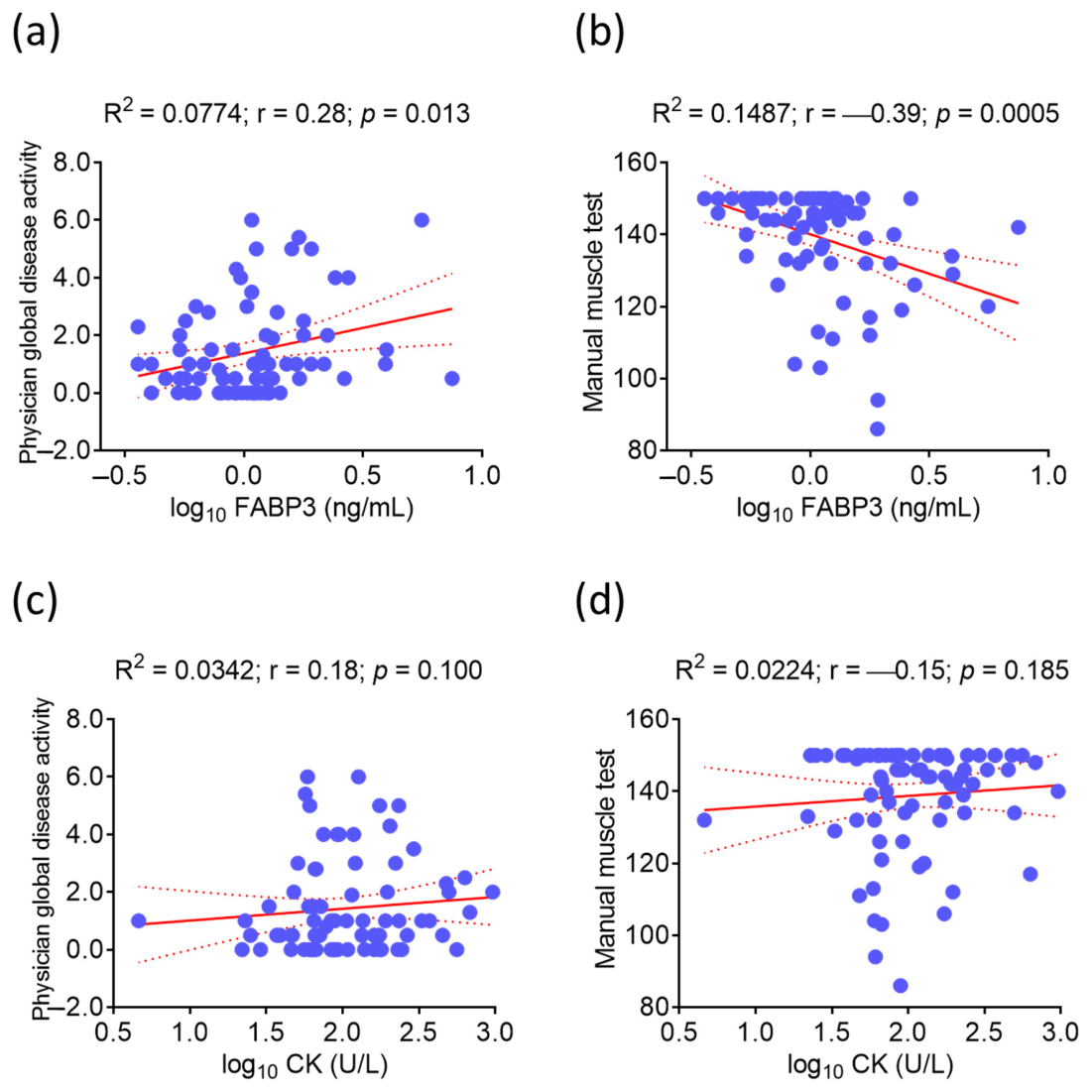 Molecule Model Activity FABP3, a Candidate Biomarker of Muscle Strength and Myositis Disease ...