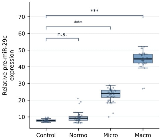 Relative plasma pre-miR-29c expression across study groups. Normo, T2DM with normoalbuminuria; Micro, T2DM with microalbuminuria; Macro, T2DM with macroalbuminuria. Boxes show the median and interquartile range, whiskers extend to 1.5 × IQR, and individual data points are overlaid (n = 40 per group). Expression is given as the pre-miR-29c/U6 band density ratio from semi-quantitative endpoint RT-PCR. Groups were compared using the Kruskal–Wallis test (H(3) = 135.38, p < 0.001) followed by Dunn’s test with Bonferroni adjustment. n.s., not significant; *** p < 0.001 versus control.