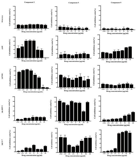 Cull Line Quinaldic Acid Inhibits A549 Lung Cancer Cell Growth Through S-Phase ...