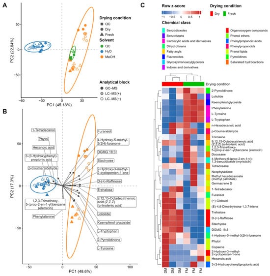 Explained Variance Score Value Integrated GC-MS and LC-MS Metabolomics Reveals Antibacterial ...