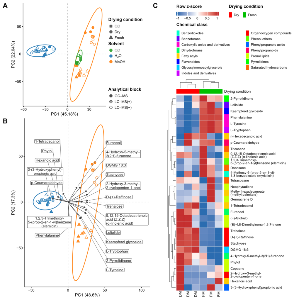 Explained Variance Score Value Integrated GC-MS and LC-MS Metabolomics Reveals Antibacterial ...