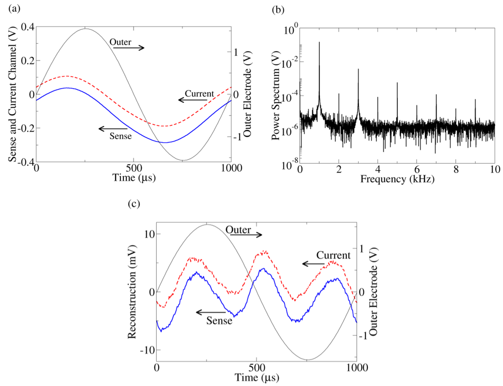 Biosensors 01 00046 g002 1024