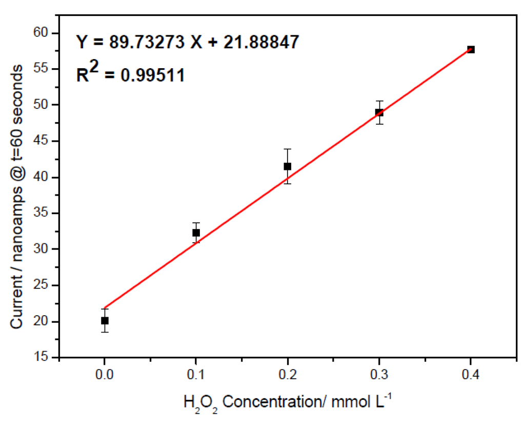 Biosensors 01 00107 g002 1024