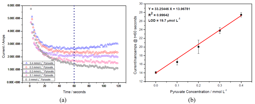 Biosensors 01 00107 g004 1024