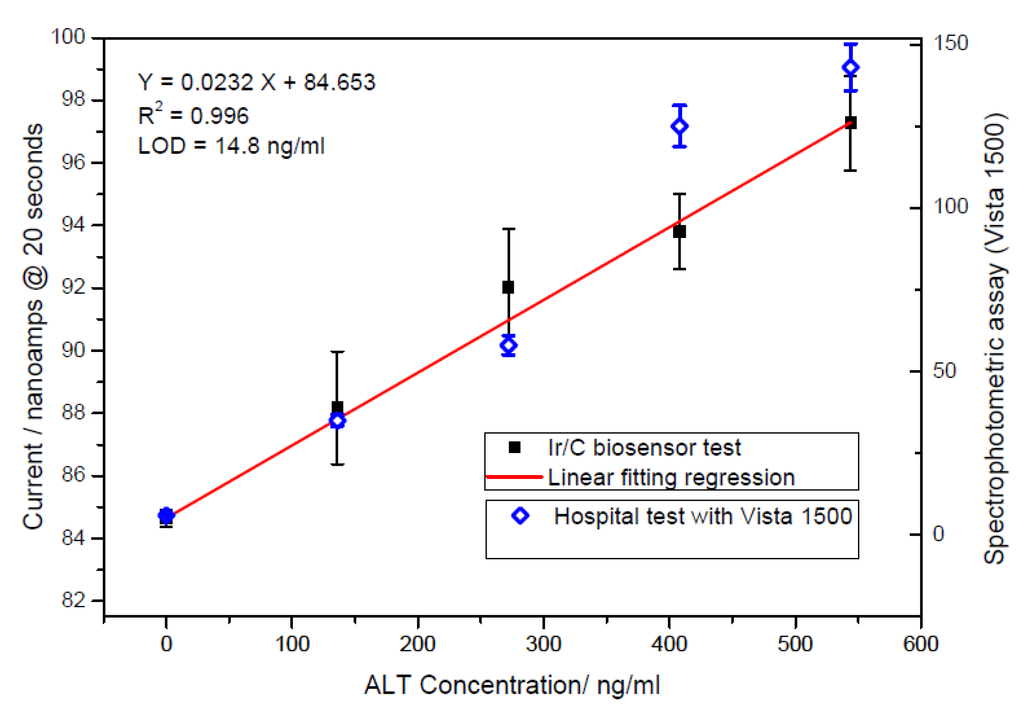 Biosensors 01 00107 g007 1024