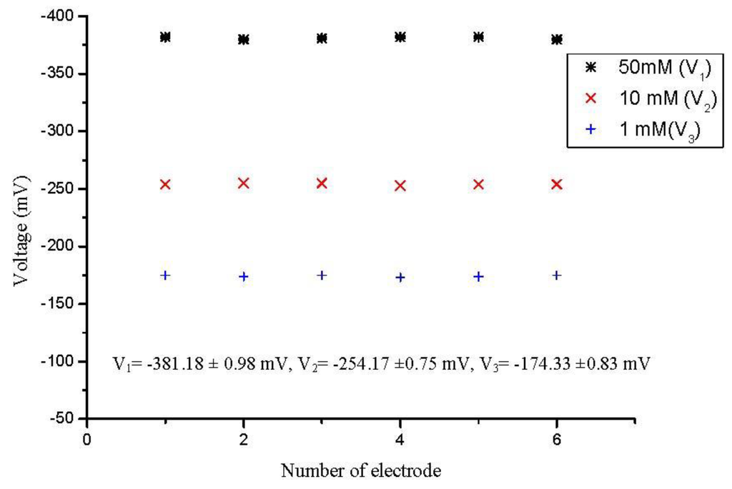 Biosensors 01 00153 g003 1024