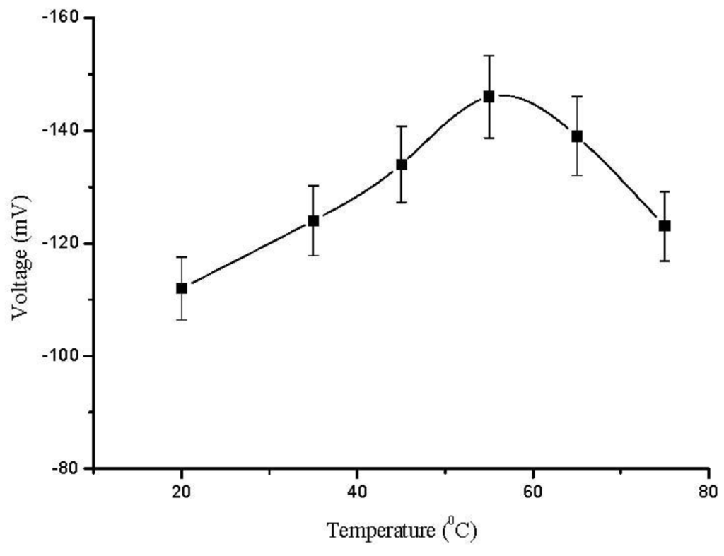 Biosensors 01 00153 g005 1024