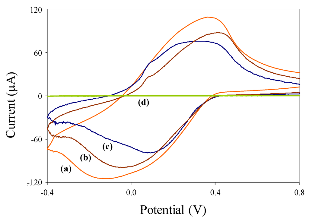 Biosensors 02 00015 g003 1024
