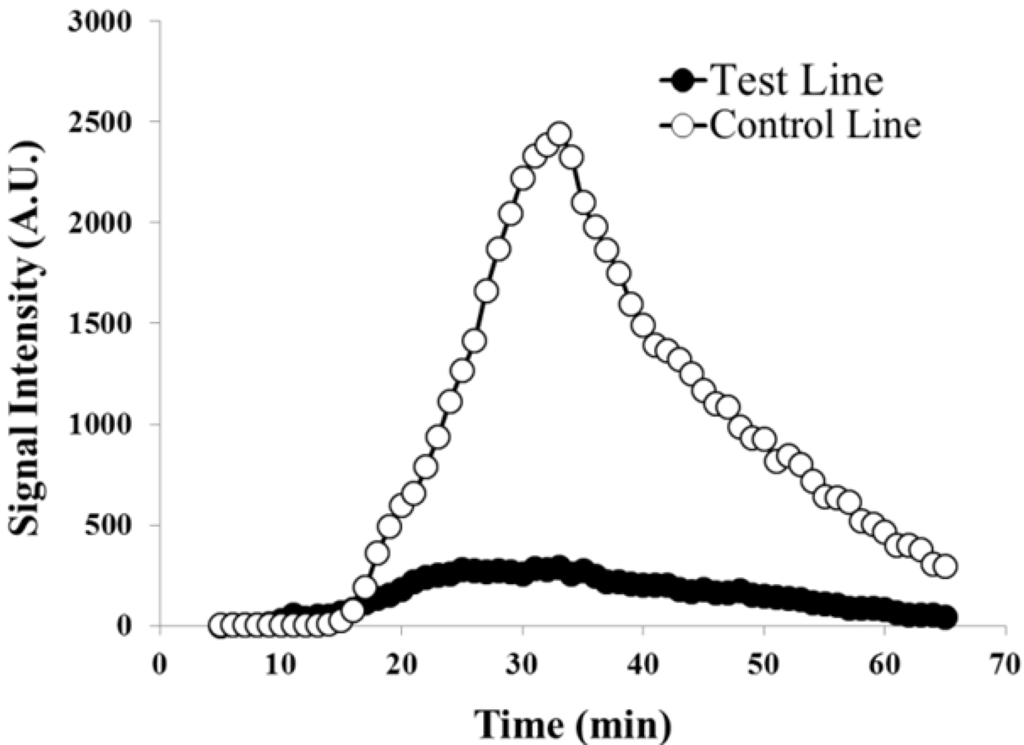Biosensors 02 00032 g004 1024