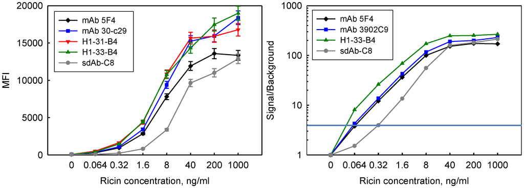 Biosensors 02 00043 g003 1024
