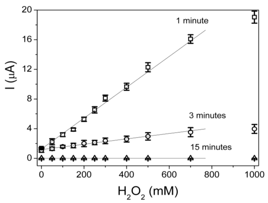 Biosensors 02 00070 g003 1024