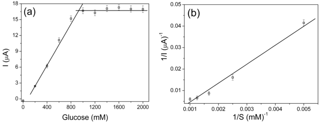 Biosensors 02 00070 g005 1024