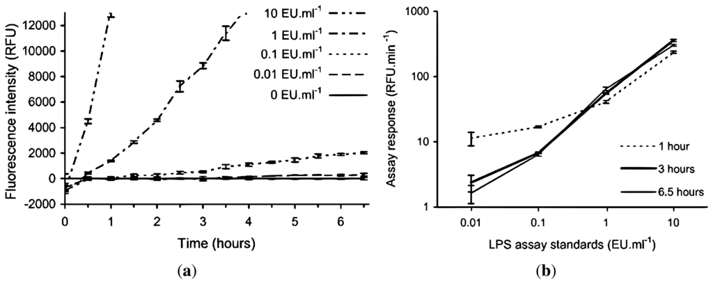 Biosensors 02 00083 g002 1024