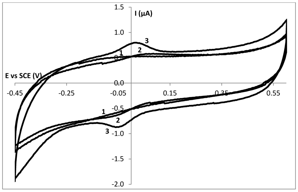 Biosensors 02 00101 g001 1024