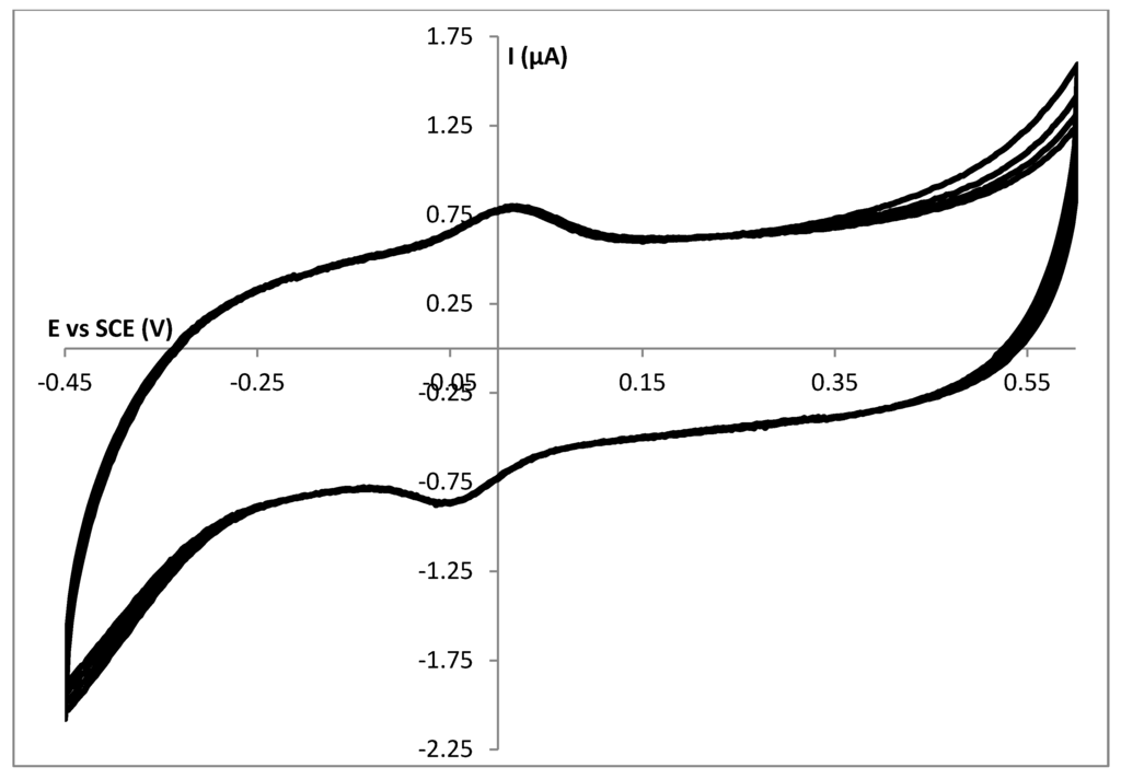 Biosensors 02 00101 g003 1024