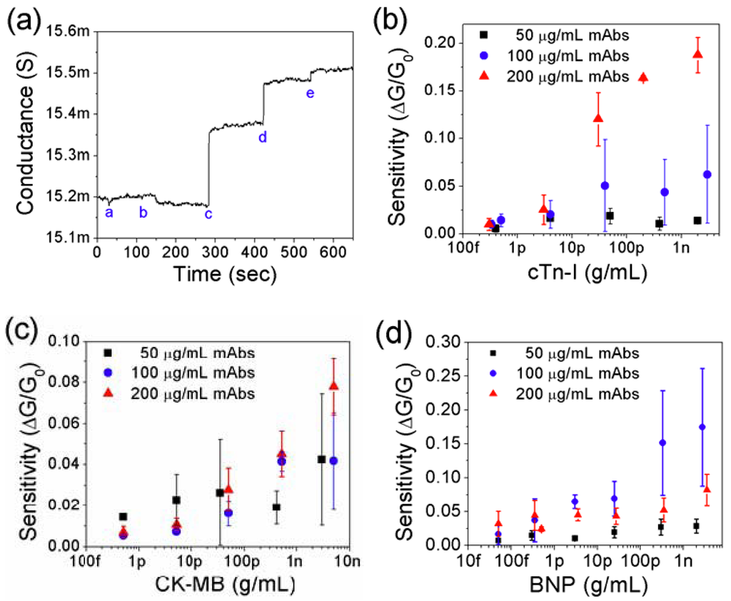 Biosensors 02 00205 g005 1024