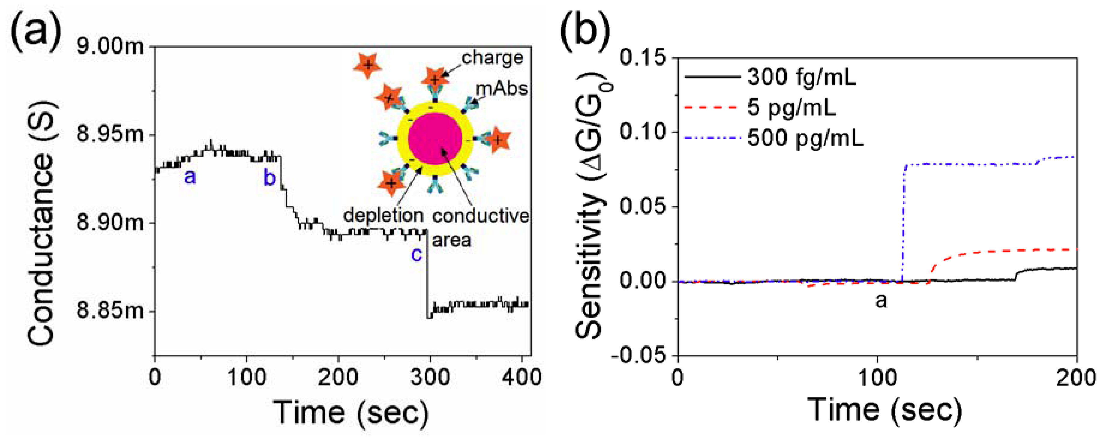 Biosensors 02 00205 g006