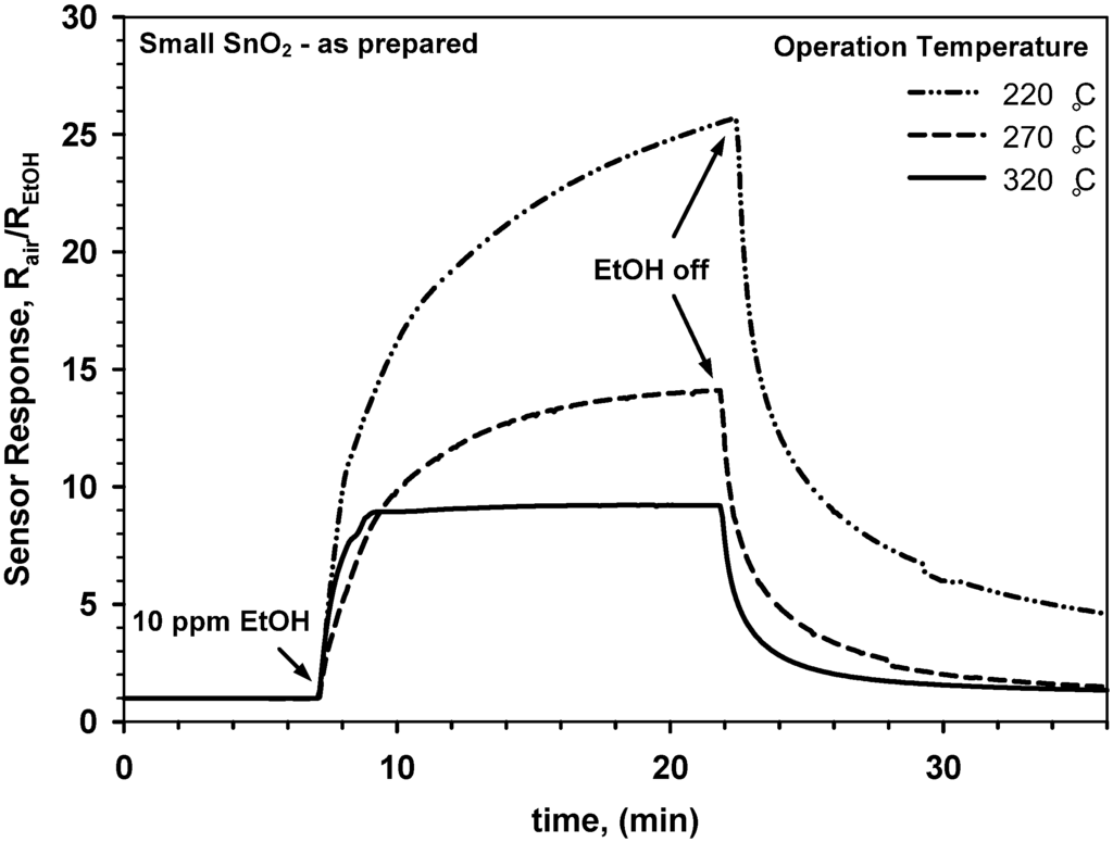 Biosensors 02 00221 g004 1024