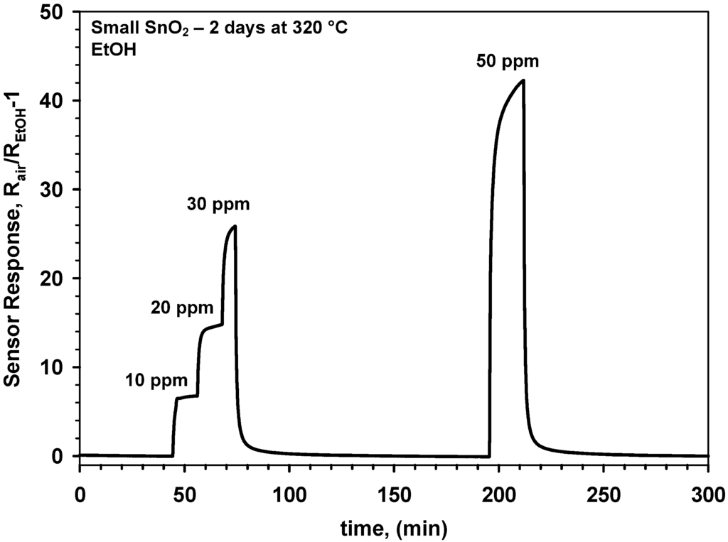 Biosensors 02 00221 g005 1024