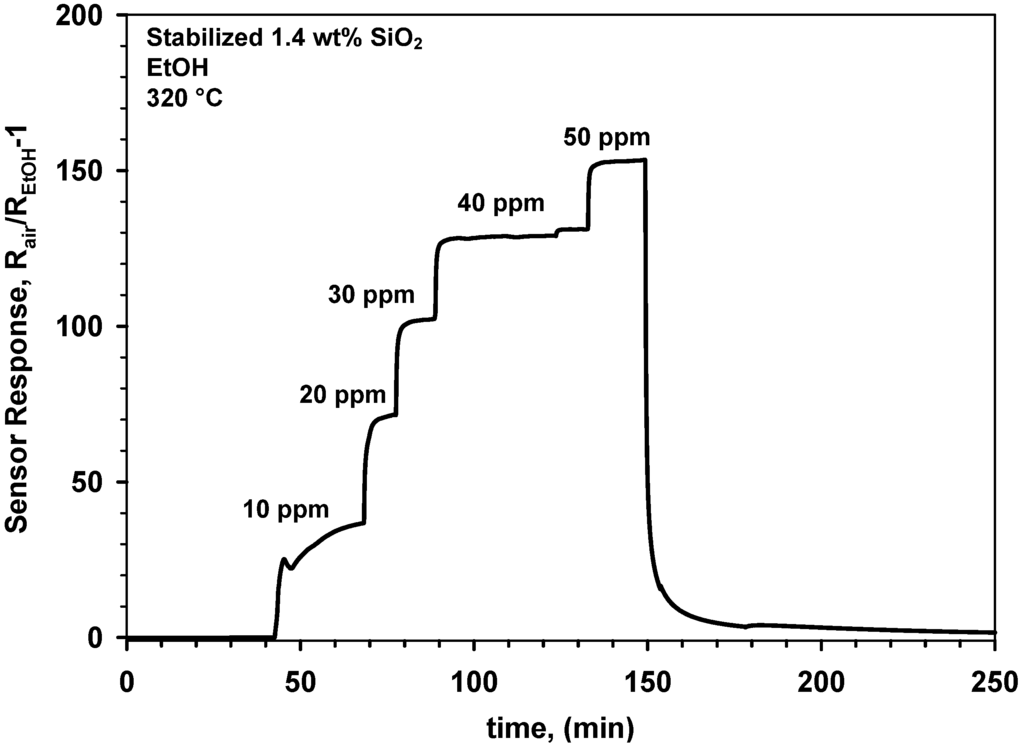 Biosensors 02 00221 g008 1024