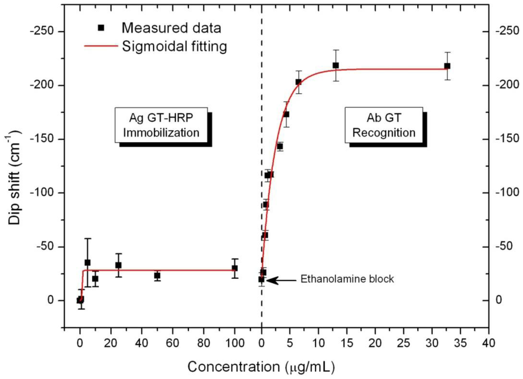Biosensors 02 00291 g005 1024