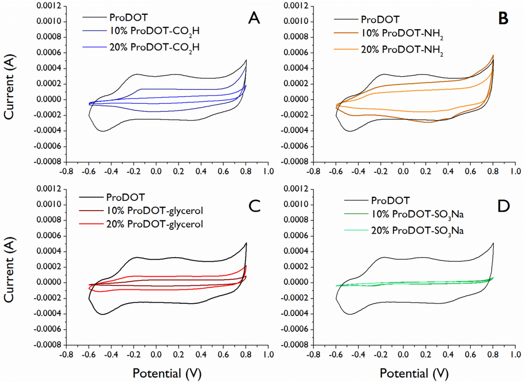 Biosensors 02 00305 g003 1024