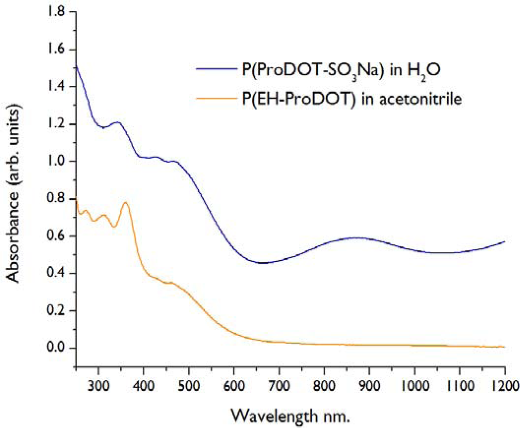 Biosensors 02 00305 g004 1024